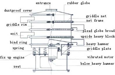 vibrating sieve