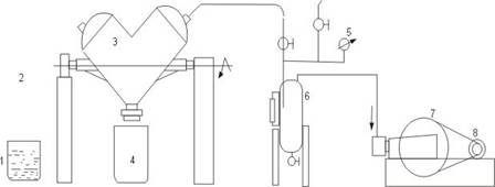 rapid granulator mixer